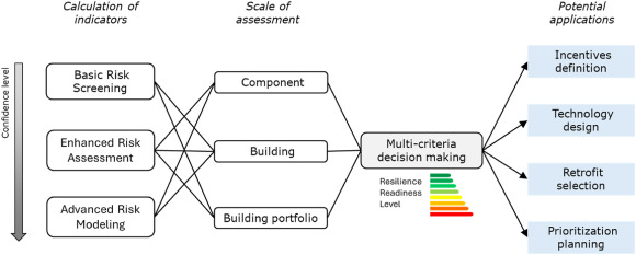 RRL methodology overview